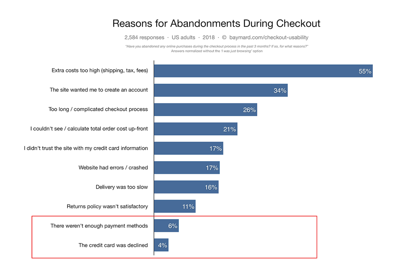 Astra WooCommerce Reasons For Abandonment Due to Payment