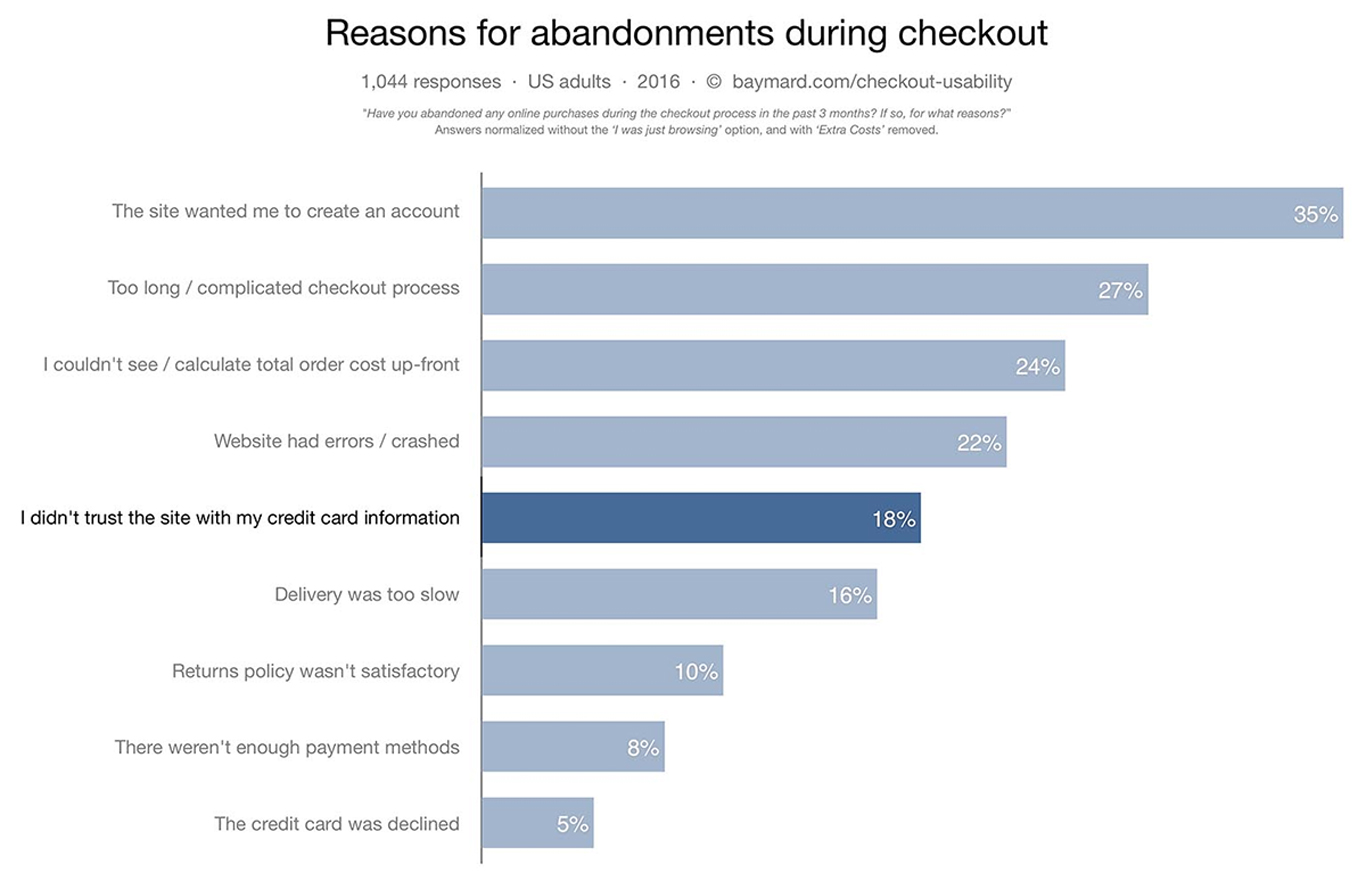 Cart Abandonment Reason