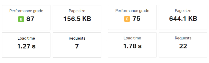YotuWP performance impact on the website